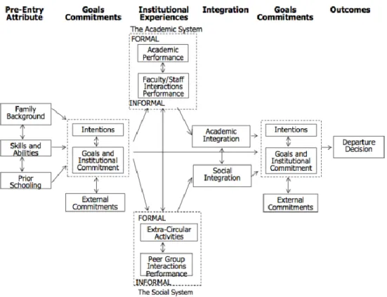 Figure 1:  Tinto's Model of Institutional Departure.  Adapted from “An expansion of   Tinto's model to include student-athletes: A study of an exploratory measure,”  