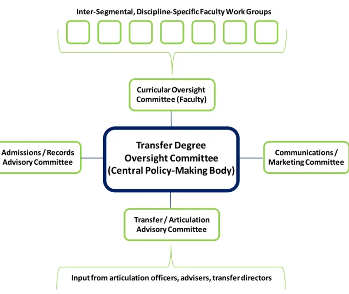 Figure 1: Model Organizational Structure for Implementing Transfer Associate Degrees 