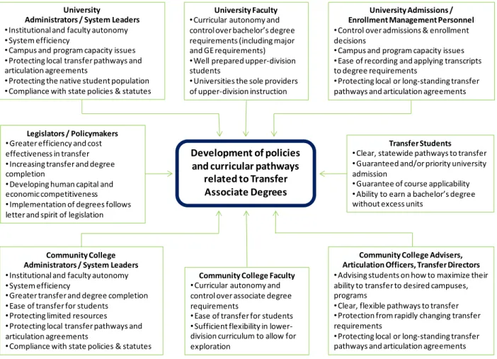 Figure 2: Interests and Values of the Major Players in Systemic Transfer Reforms 