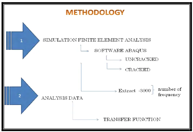 Figure 2-2: step simulation to analysis of specimen 