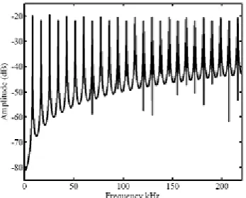 Figure 2-3 : (a) receptance analysis (Duffour) 
