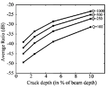 Figure 2-5 : (b) Average of R value against crack size with various damping factors 