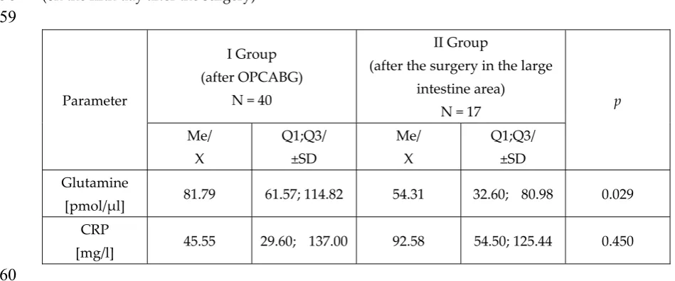 Table 3. Comparison of the glutamine concentration and laboratory parameters in examined groups 