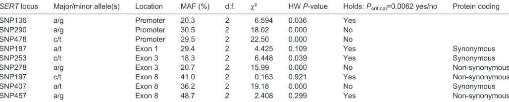 Table 2. Alleles, protein coding and minor allele frequency (MAF) of each single nucleotide polymorphism (SNP) for the SERT gene in the Kilingi-Nõmme great tit population over 2 years (2012 and 2014)