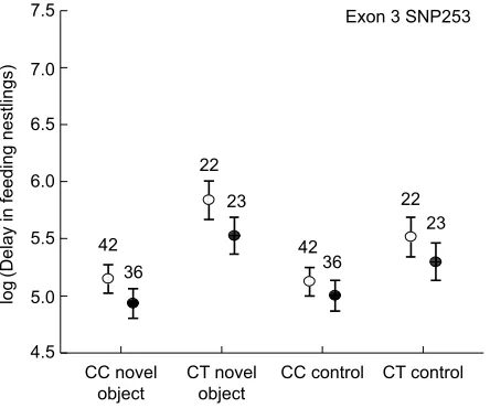 Fig. 1. Feeding delay (over 2 years; 2012 and 2014) of female (emptycircles) and male (filled circles) great tits (averaged over control andVertical bars denote s.e.m., numbers are sample sizes