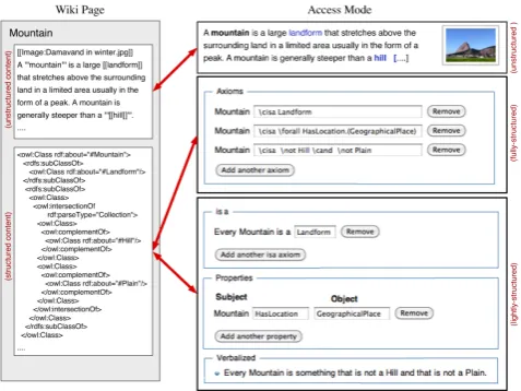 Figure 1: A page and the access modes in MoKi