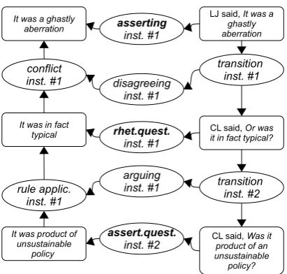 Figure 1: Illocutionary structures and argumentation ac-cording to IAT.
