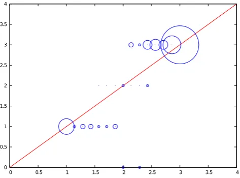 Figure 3 presents the distribution of the majority annotationwith respect to the the mean annotation for the four sets ofcorpus