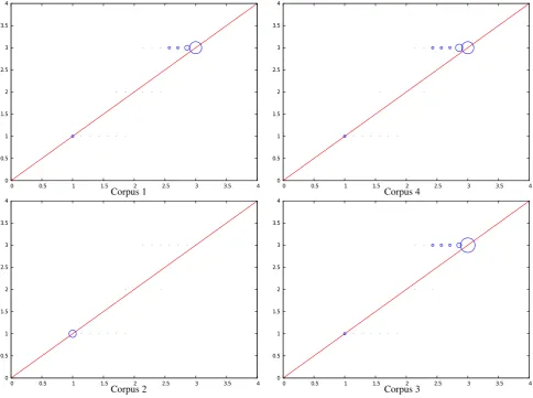 Figure 5: Annotation density w.r.t. Edit Distance for allcorpora. Red numbers indicate the mean edit distance