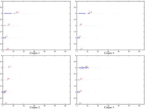 Figure 6: Annotation density w.r.t. Edit Distance for each corpus. Red numbers indicate the mean edit distance