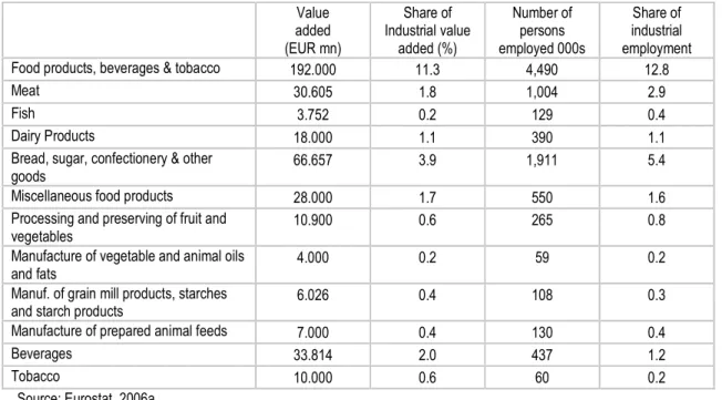 Table 2.1. Manufacture of Food products, beverages and tobacco  Value   added  (EUR mn)  Share of  Industrial value added (%)  Number of persons  employed 000s  Share of industrial  employment  Food products, beverages &amp; tobacco  192.000  11.3  4,490  
