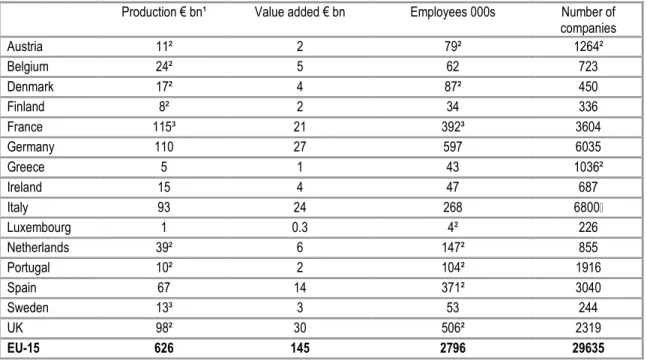 Table 2.2. ES EU Food and Drink Production, added value and industry structure, 2001 