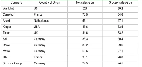 Table 2.5. Top 10 Grocery Retailers worldwide, 2003 