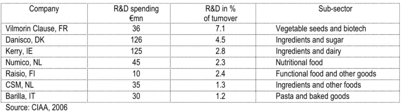 Table 2.6. R&amp;D spending in selected Top-20 EU food and drink companies  Company  R&amp;D spending 