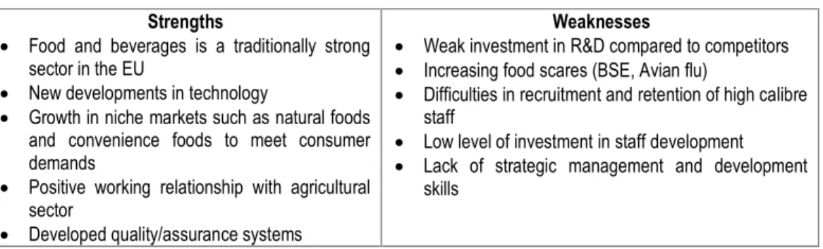 Table 2.7. SWOT Analysis of the Food and Beverages Sector  Strengths 