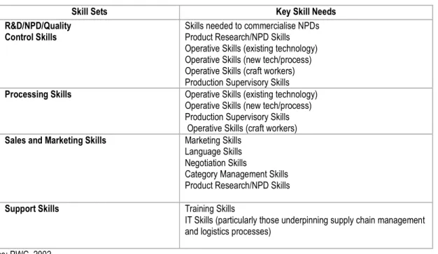 Table 2.11. Impact of drivers of Change on skills in Key subsectors in the Food  