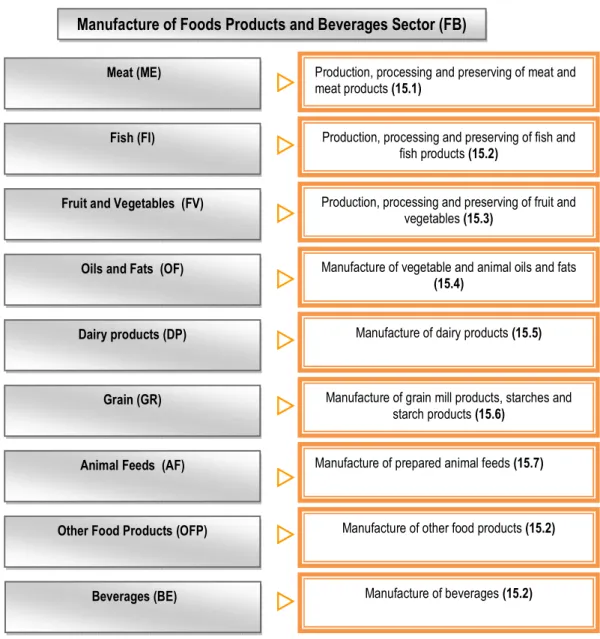 Fig. 1.1. Manufacture of Food Products and Beverages according to NACE Classification  