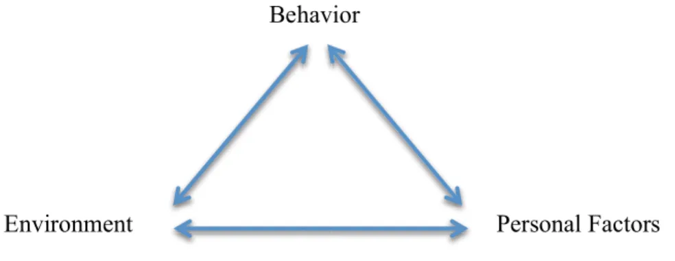 Figure 1. Triadic reciprocality model (Bandura, 1986, p. 24) 