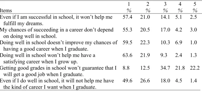Table 3. Summary of Student Responses on the Skepticism About the Relevance of  School for Future Success Items 