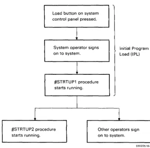 Figure 4-1. Relationship between IPL, #STRTUPl, and #STRTUP2 