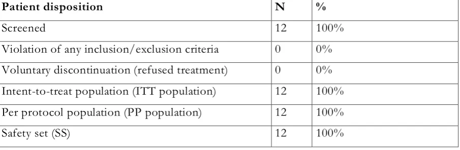 Table 1: Patient disposition 