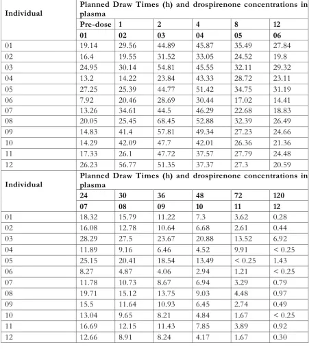 Table 3: Individual drospirenone concentrations in plasma 