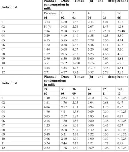 Table 4: Individual drospirenone concentrations in milk 