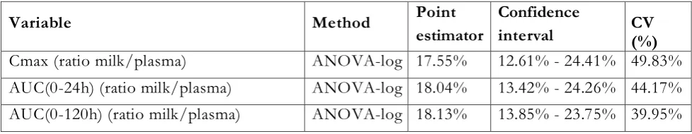 Table 6: Milk to plasma ratios 