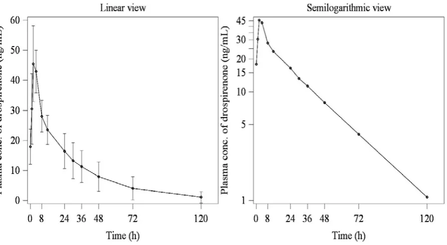Figure 1: Arithmetic mean (±SD) plasma concentrations of drospirenone vs time curve (linear and 