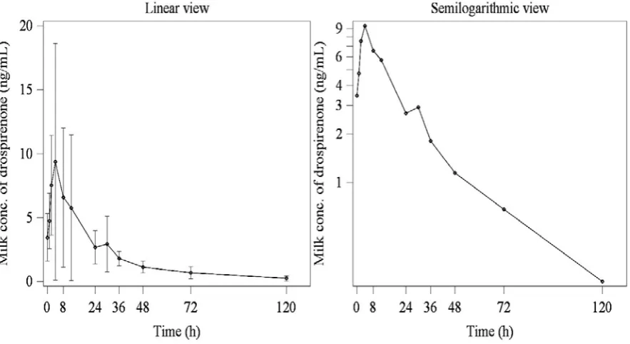 Figure 2: Arithmetic mean (±SD) milk concentrations of drospirenone vs time curve (linear and 