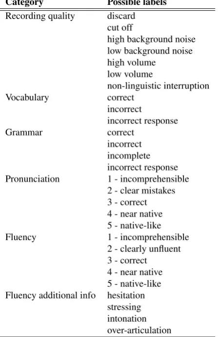 Table 2: Annotation labels