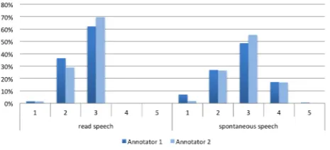 Figure 8 shows the accept/reject rates individually listed forall 11 users. We can see that 7 users got a high acceptancerate, one user had about the same proportion of accepts andrejects and only 3 users had a higher rate of rejects