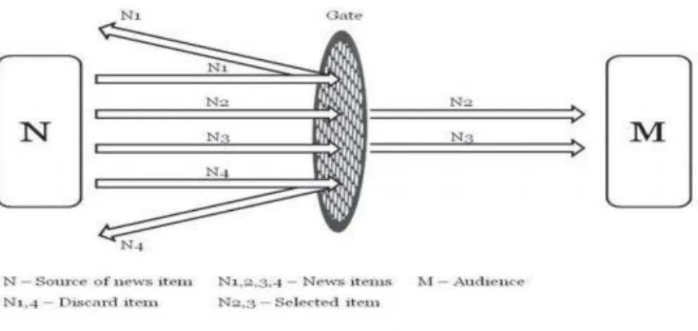 Figure 2: Visual Representation of Gatekeeping Theory 