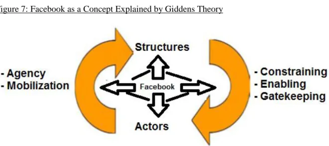 Figure 7: Facebook as a Concept Explained by Giddens Theory 
