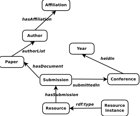 Figure 3 shows how the connections between the submis-sions and other objects are interpreted as triples.4