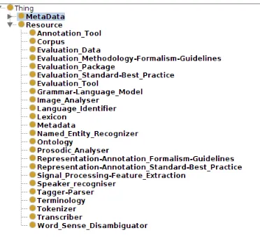 Figure 5: Resources types and other Metadata