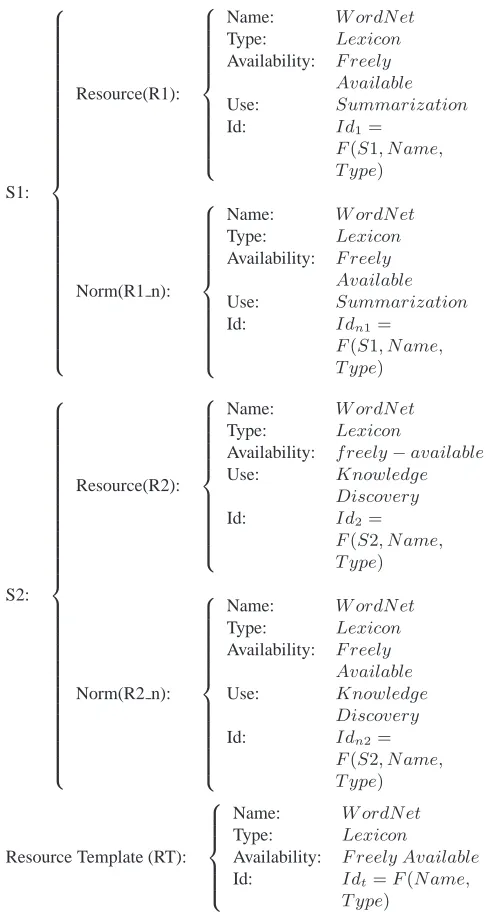 Figure 12: Standard, Normalized and Template LRs andrelations among Ids