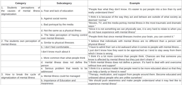 Table 1: Summary of categories Expressed by Undergraduate Nursing Students.