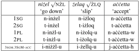 Table 1 displays examples of verb inﬂection andbound pronoun attachment for two verbs of Semiticincludes an example of the use of bound pronouns(glossed asorigin (ni˙zel ‘to descend’ and ˙zelaq ‘to slip’) and oneof Romance origin (a˙c˙cetta ‘to accept’)
