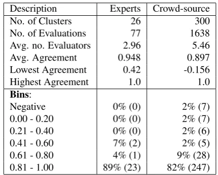 Table 4 shows the agreement results when such out-liers are not included in the evaluation.