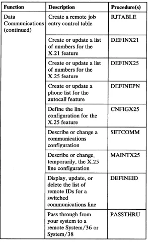 Figure 3-2 (Part 4 of 36). Procedure Purposes 