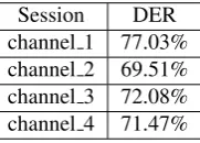 Table 5: Detailed results of the baseline diarization systemfor the Ahomeetings ﬁrst session, channel 2 compared tothe errors made with Albayzin 2010 database
