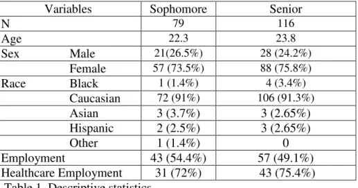 Table 1 shows descriptive statistics for the sample. More seniors (116) than sophomores (79)  participated in the study, possibly because senior student have a better understanding of the  importance of research and are more willing to participate