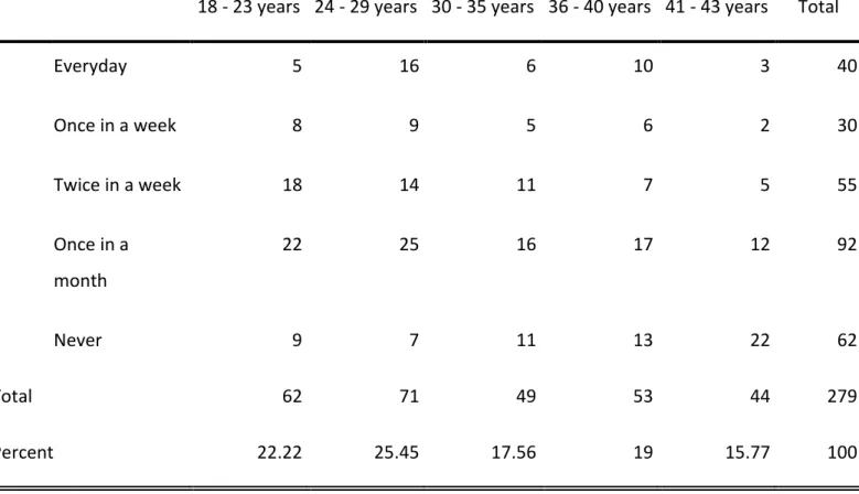 Table 7. Frequency at which different age range use social media. 