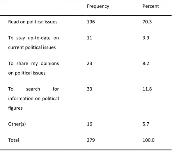Table 8. Activities respondents engage in on social media in terms of politics. 