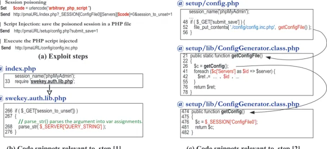 Fig. 1: RCE in phpMyAdmin v3.4.3 (simplified) the other modeling the string related behavior