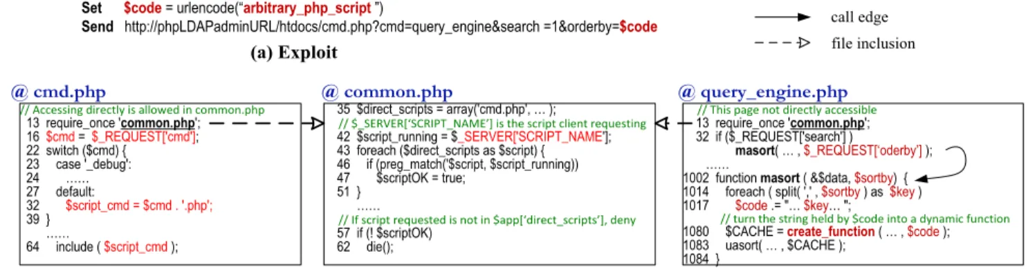 Fig. 2: RCE in phpLDAPadmin v1.2.1.1 (Simplified) From the example, we make a number of observations.