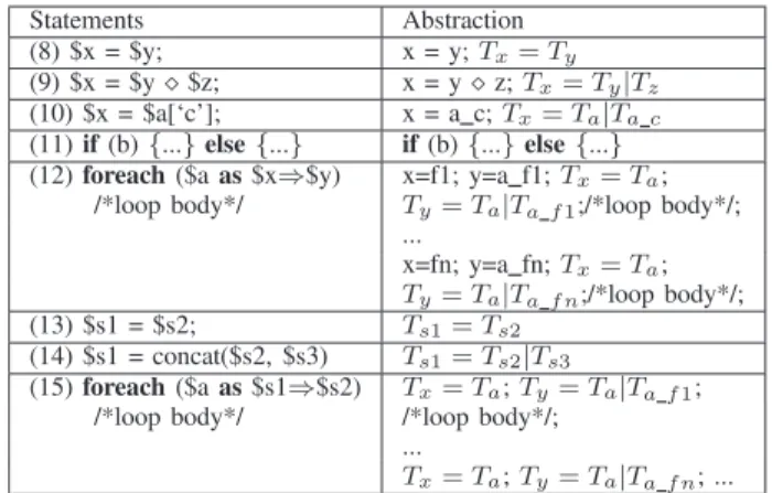 TABLE I: String Abstraction Rules. Operator ‘:=’ represents defini- defini-tion and ‘.’ concatenadefini-tion