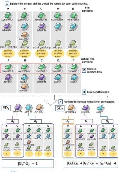 Figure 5: Example of partitioning contexts