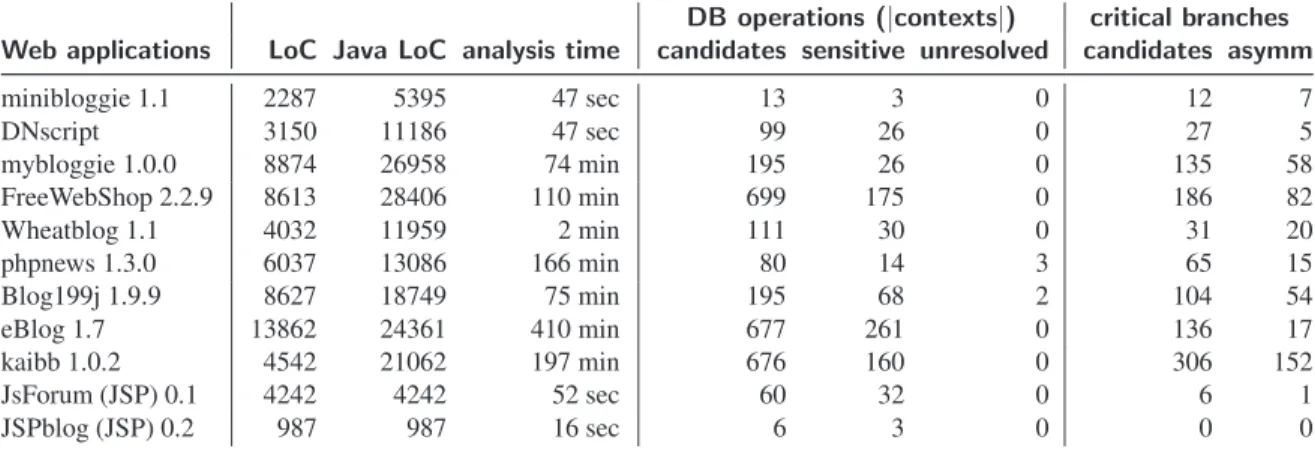 Table 1: Benchmarks and analysis characterization